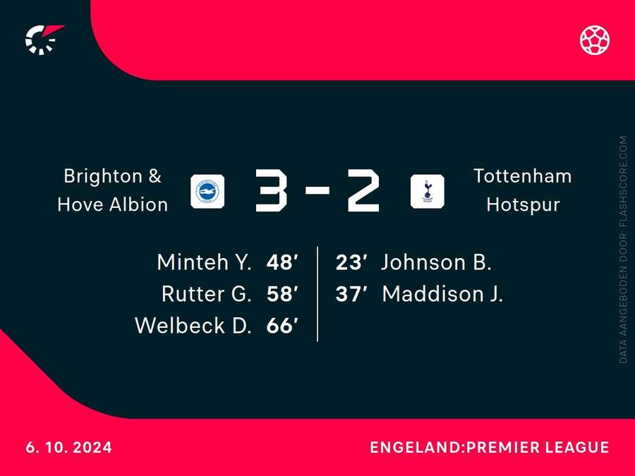 Goalgetters Brighton-Tottenham