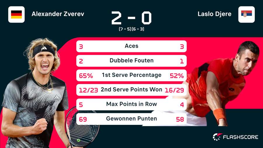 Statistieken van de wedstrijd tussen Alexander Zverev en Laslo Djere