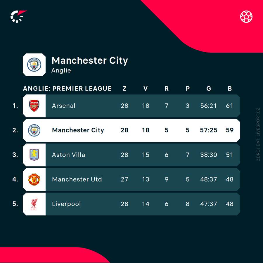 Tabulak Premier League k 28. únoru. Tabulak Premier League k 28. únoru.