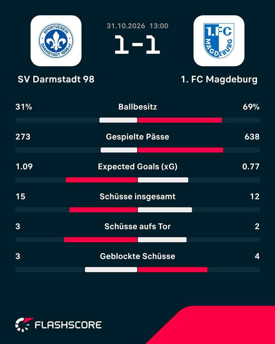 Stats zum Spiel in Darmstadt Stats zum Spiel in Darmstadt