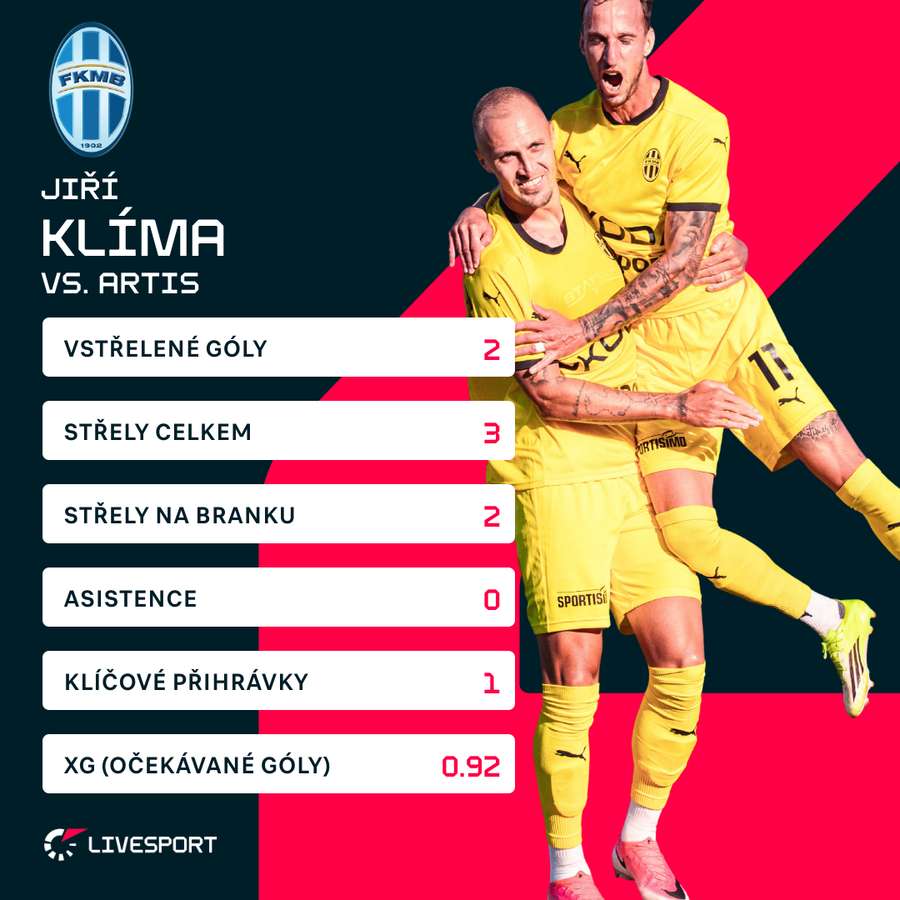 Statistiky Jiřího Klímy proti Artisu
