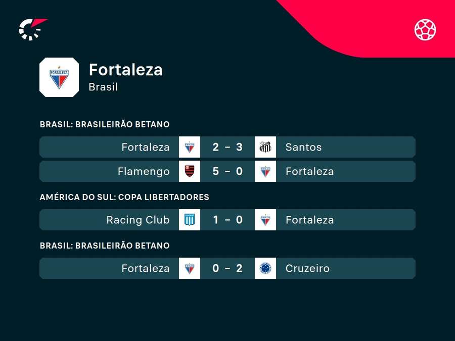 Os últimos resultados do Fortaleza Os últimos resultados do Fortaleza