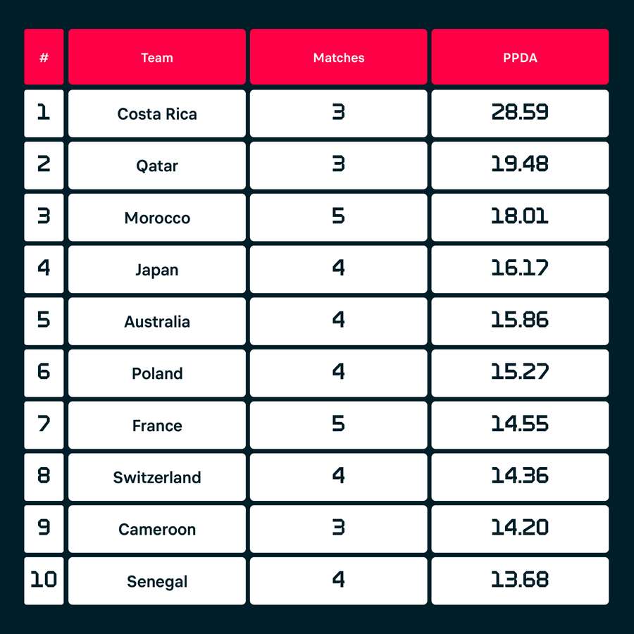 Statistics from the World Cup