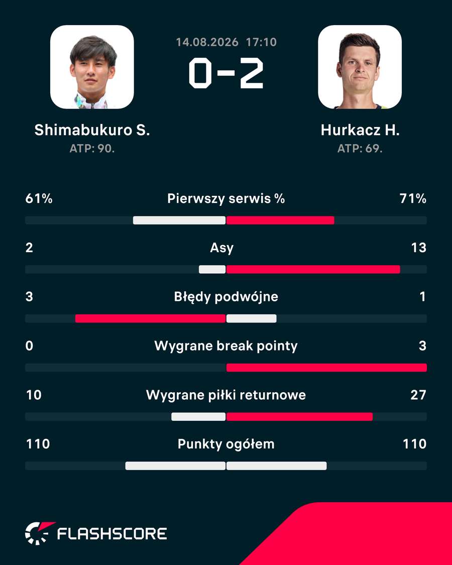 Statystyki meczu Shimabukuro - Hurkacz Statystyki meczu Shimabukuro - Hurkacz