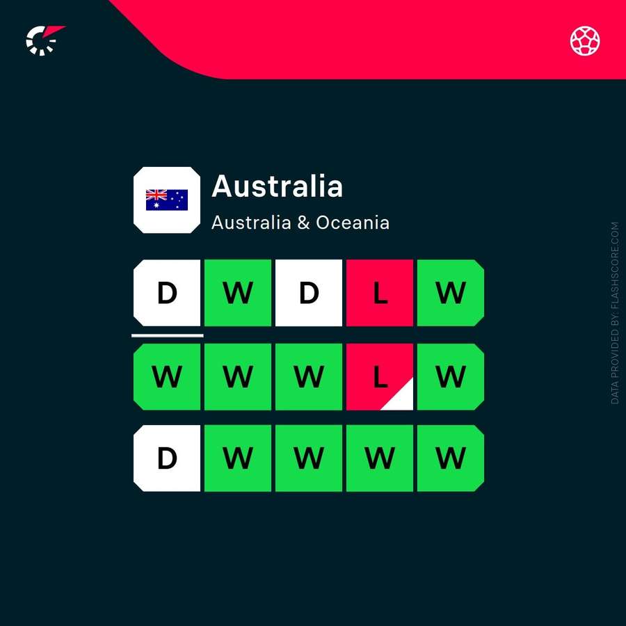 Australia's recent form