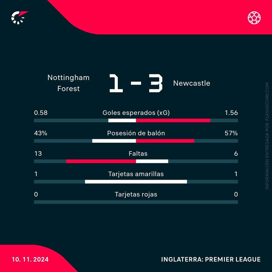 Estadísticas del Nottingham Forest-Newcastle