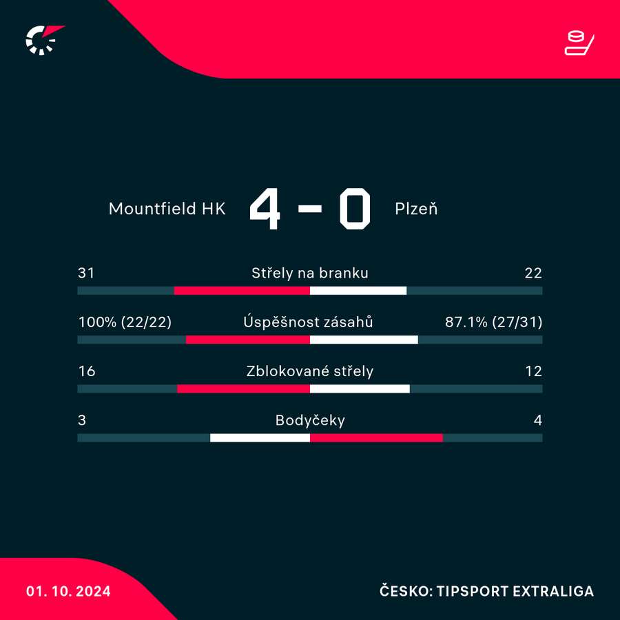 Statistiky zápasu.