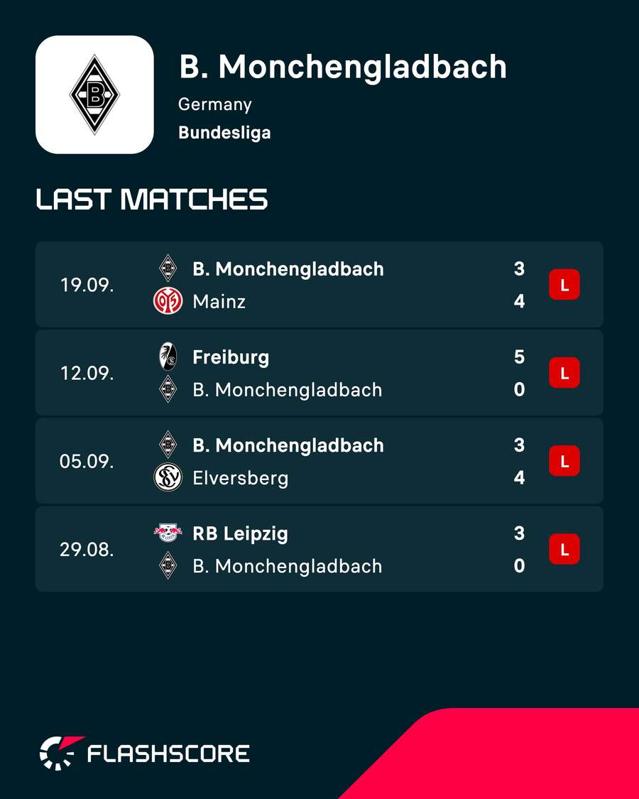 Gladbach have lost all four games in the Bundesliga this season Gladbach have lost all four games in the Bundesliga this season