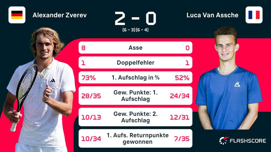 Zverev vs. van Assche Stats