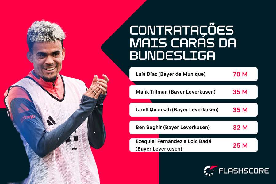 Luís Díaz foi, de longe, o maior negócio do campeonato alemão Luís Díaz foi, de longe, o maior negócio do campeonato alemão
