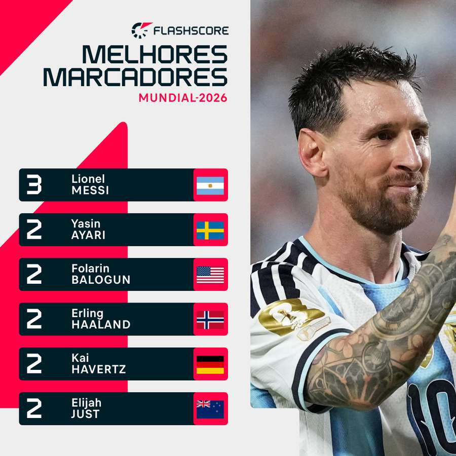 Messi lidera lista de marcadores Messi lidera lista de marcadores