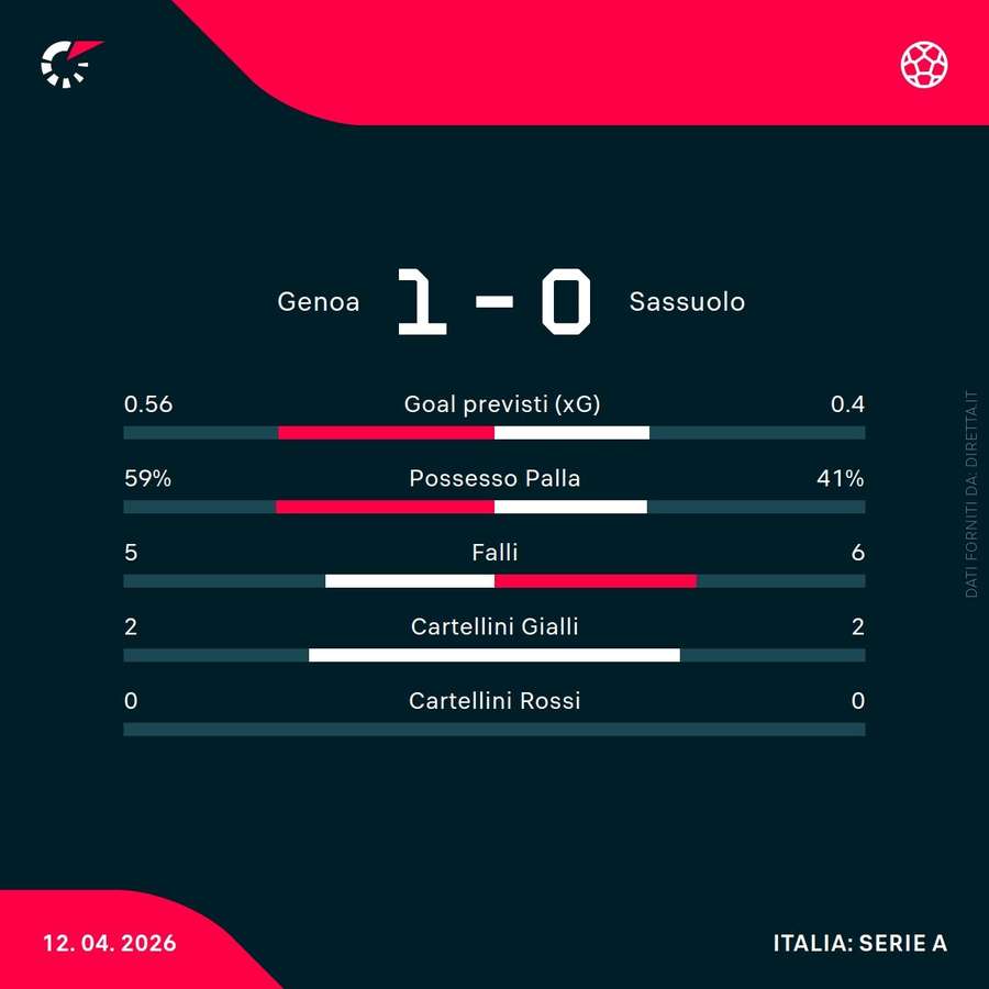 Le statistiche del primo tempo