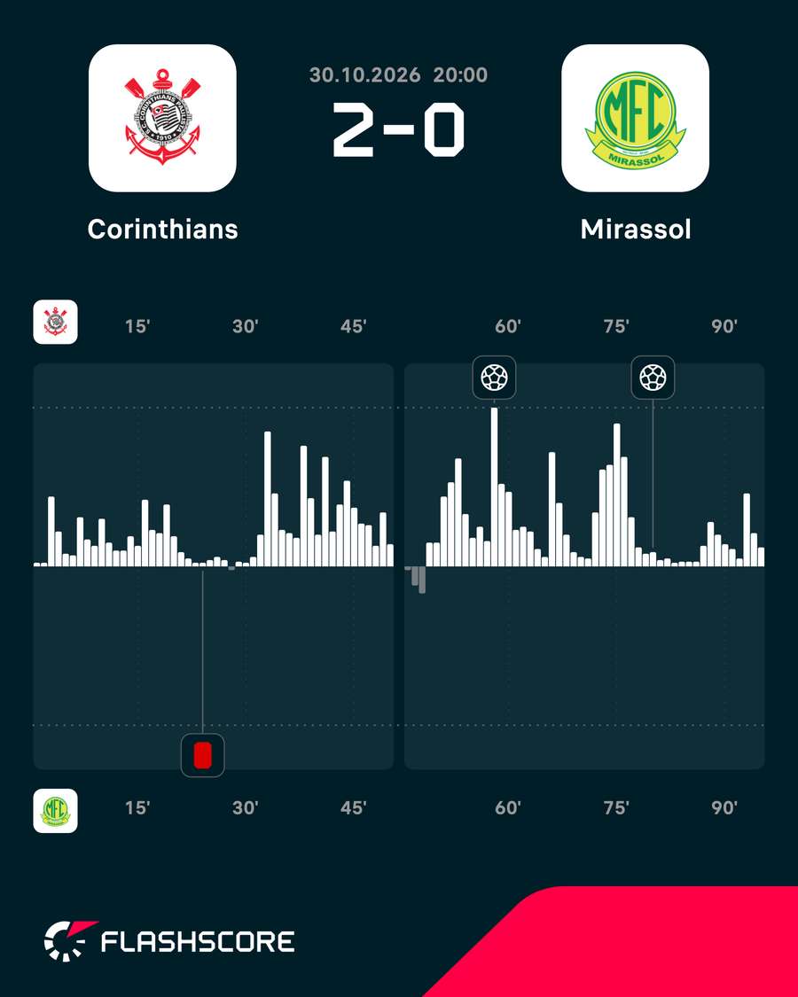 O mapa de pressão da vitória do Corinthians