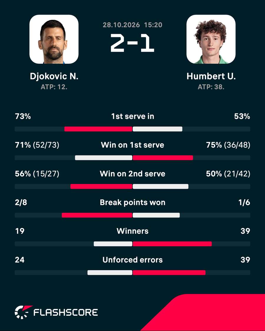 Novak Djokovic vs Ugo Humbert stats Novak Djokovic vs Ugo Humbert stats