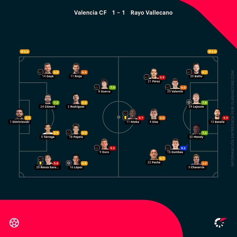 Las notas del Valencia-Rayo