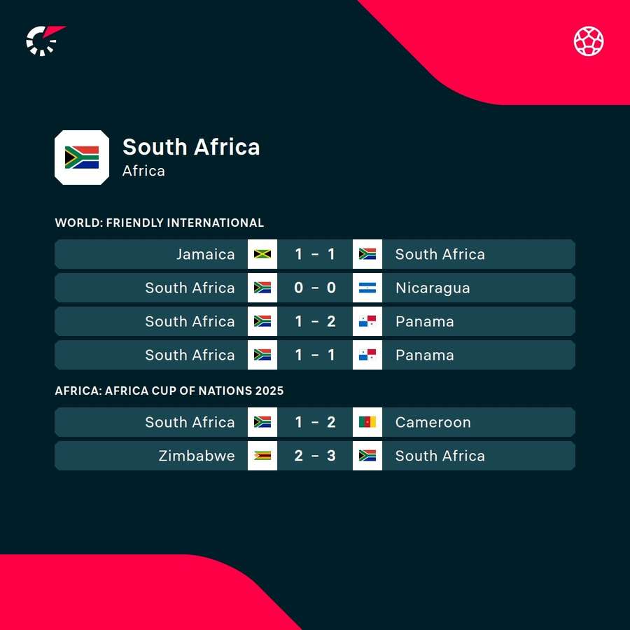 South Africa's form South Africa's form