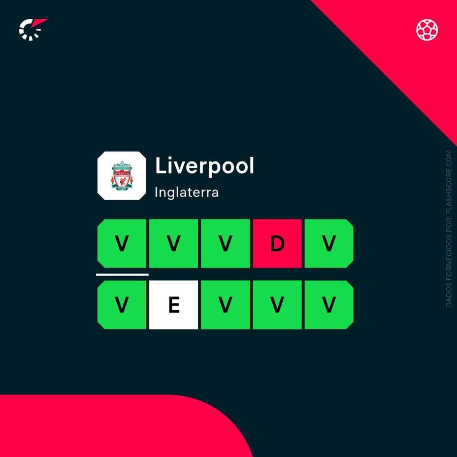O momento da equipa de Klopp O momento da equipa de Klopp
