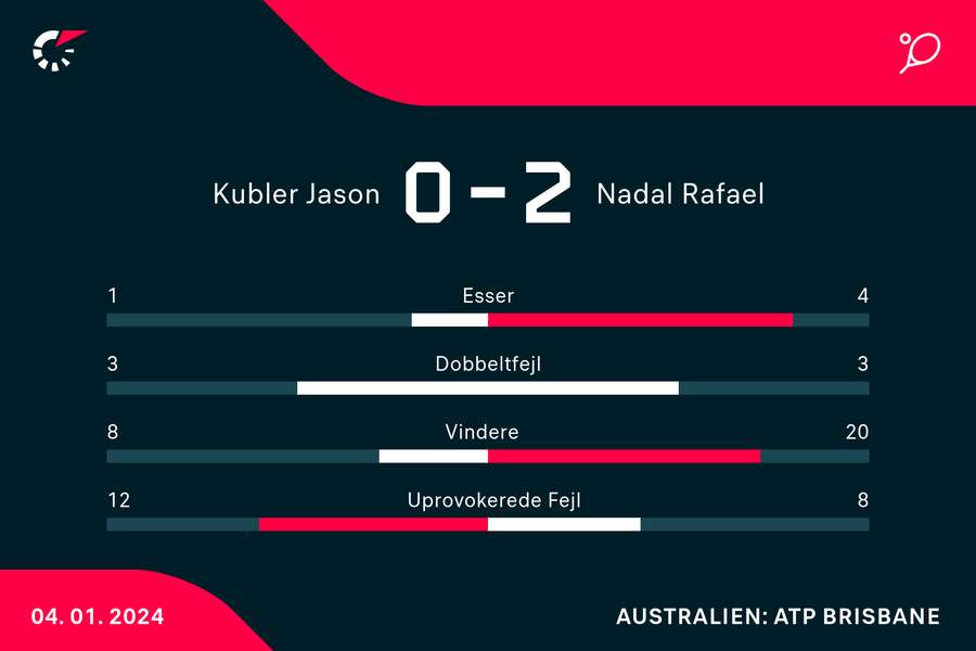 Rafael Nadal leverede flere forrygende vinderslag mod Jason Kubler.