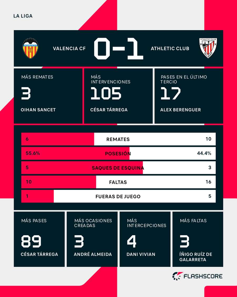 Estadísticas del Valencia-Athletic Estadísticas del Valencia-Athletic