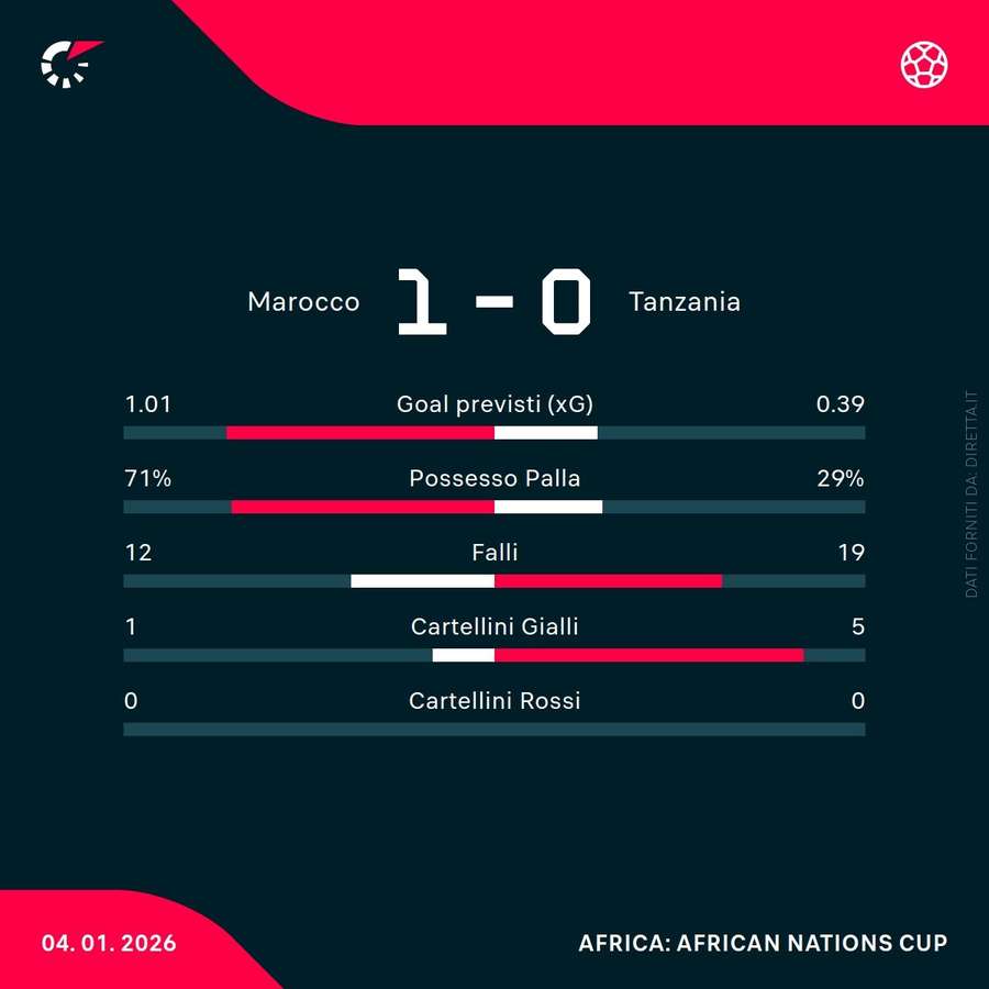 Le statistiche della partita Le statistiche della partita