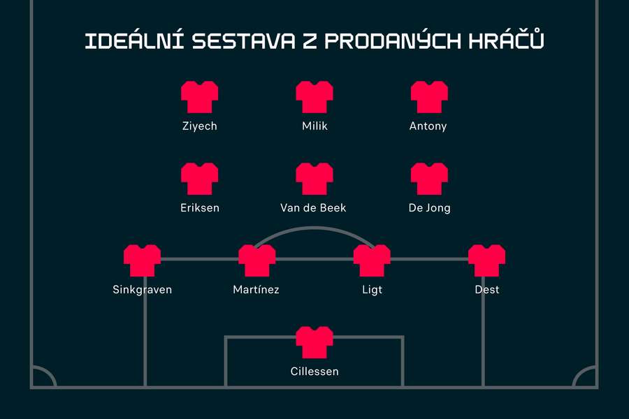 Ideální sestava z prodaných hráčů: Ajax Amsterdam Ideální sestava z prodaných hráčů: Ajax Amsterdam