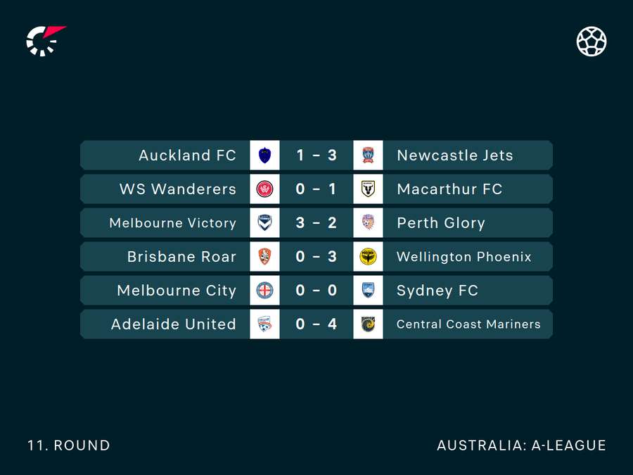 Round 11 Results