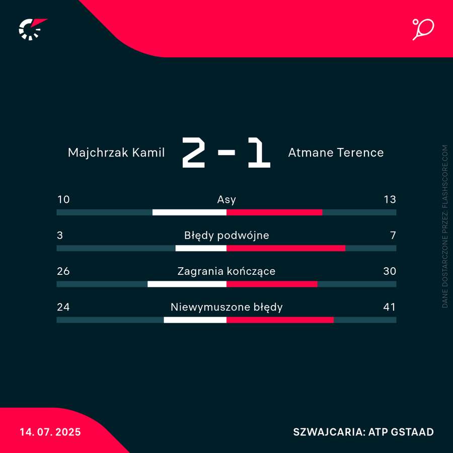 Wybrane statystyki meczu Majchrzak - Atmane w Gstaad