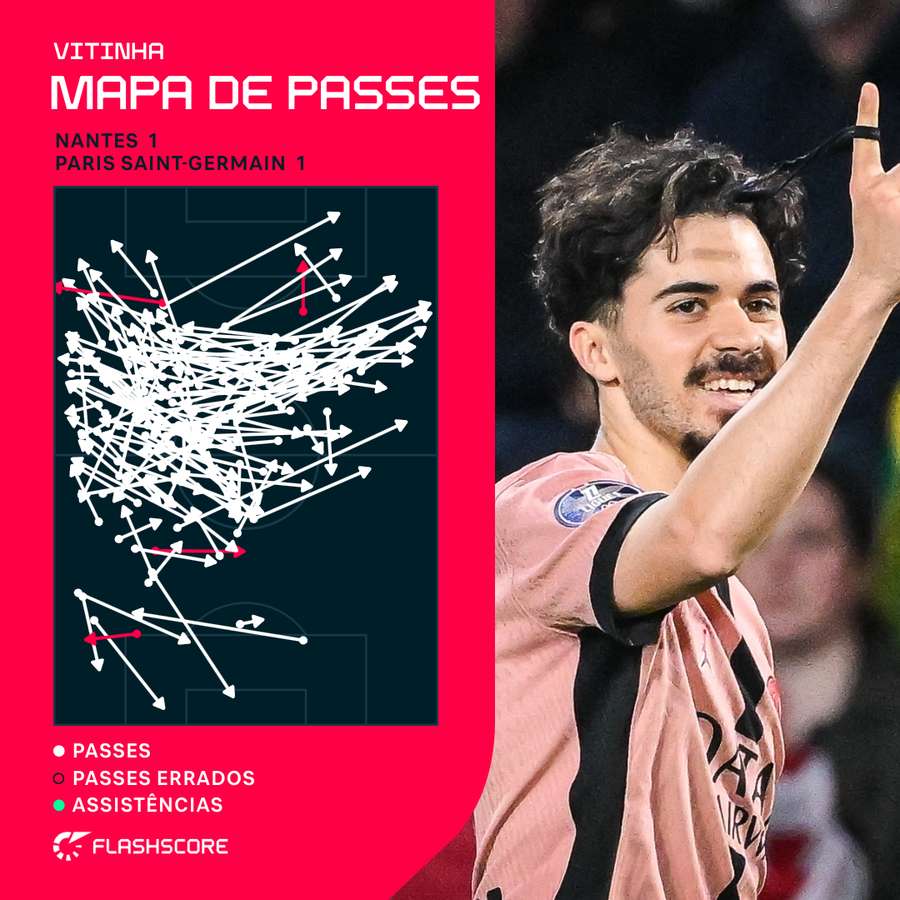 O mapa de passes de Vitinha no jogo contra o Nantes