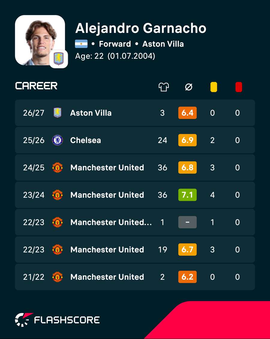 Alejandro Garnacho's career numbers