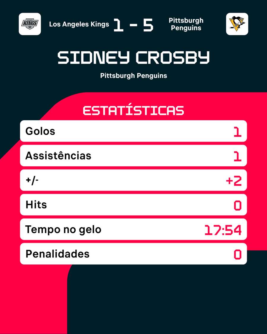 Os números de Sidney Crosby contra os Kings Os números de Sidney Crosby contra os Kings