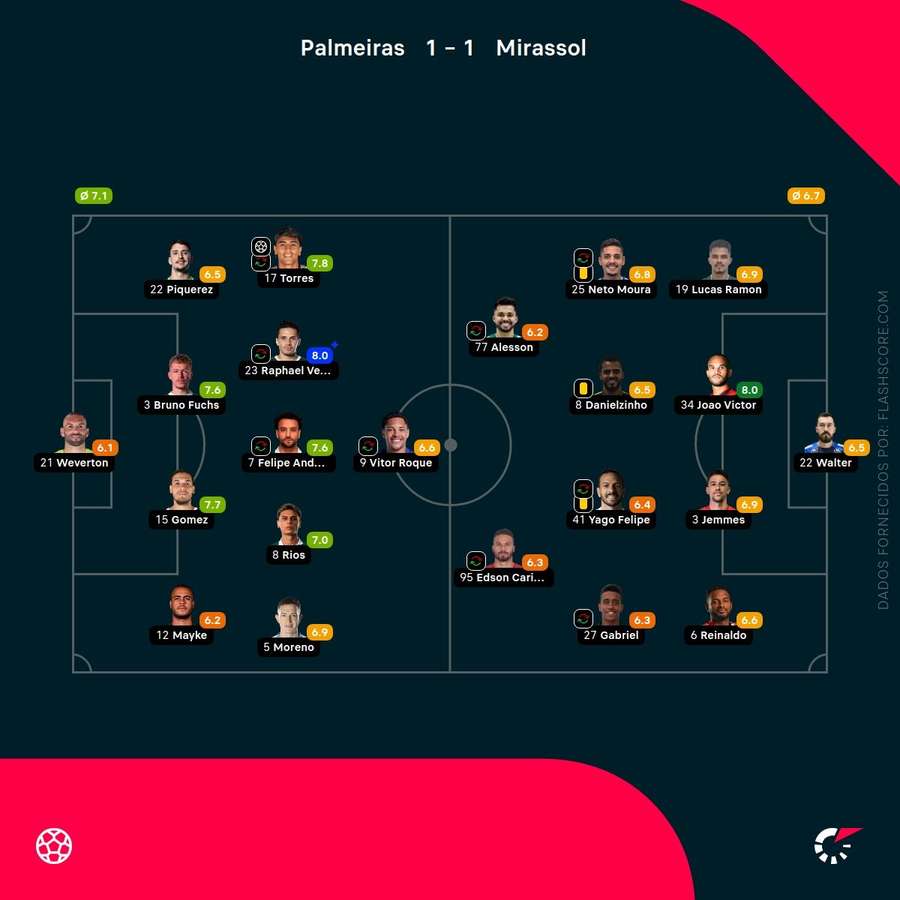 Notas dos jogadores