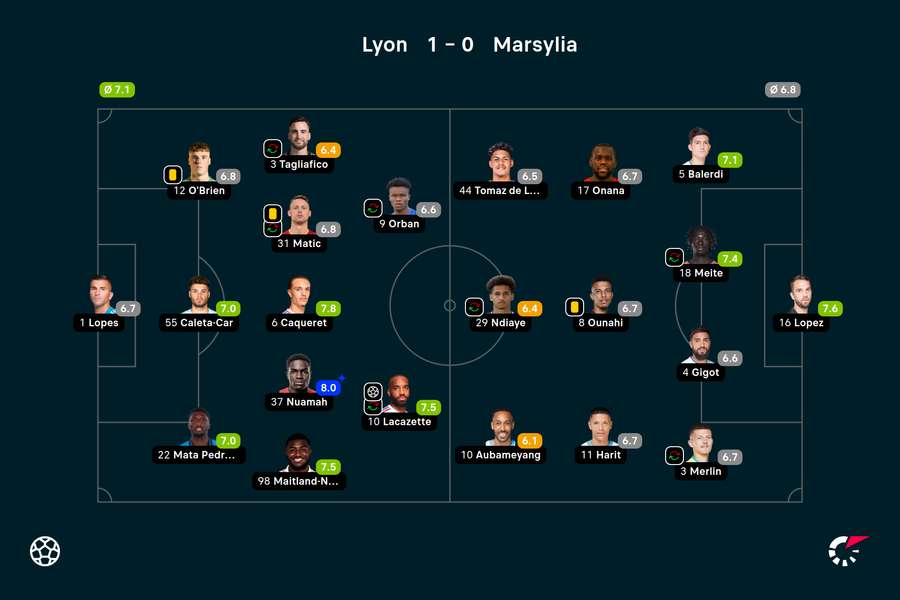 Wyjściowe składy i noty za mecz Lyon-Marsylia