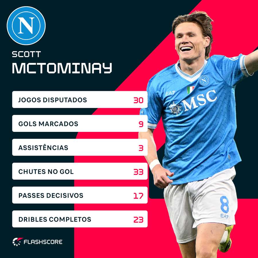 Números de Scott McTominay na Serie A 2025-2026