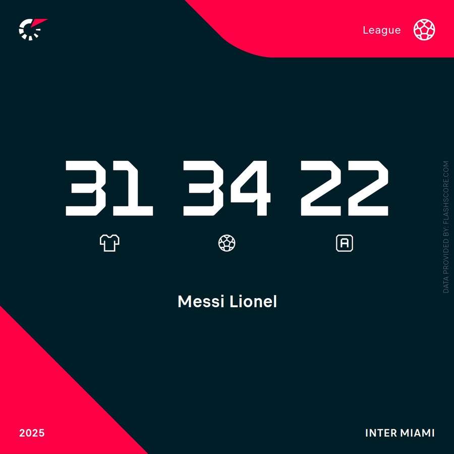 Messi's phenomenal numbers in MLS this season Messi's phenomenal numbers in MLS this season