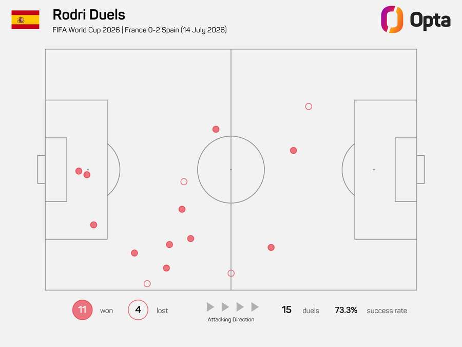 Rodri duels Rodri duels
