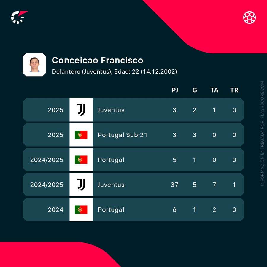 Las cifras de Francisco Conceição
