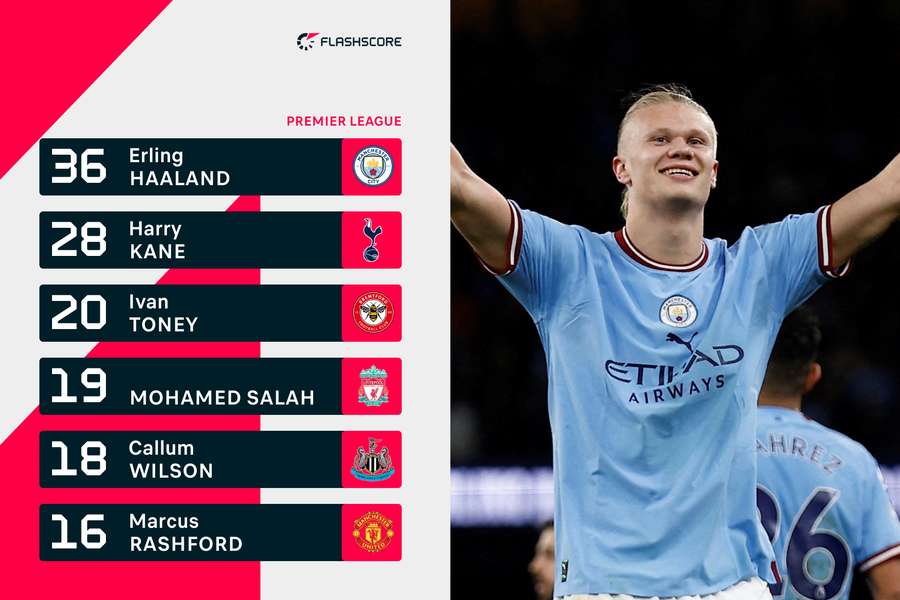 Máximos goleadores de la Premier League en 2022/2023