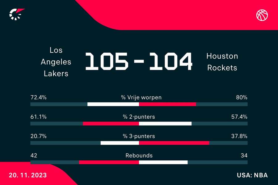 Statistieken Lakers - Rockets