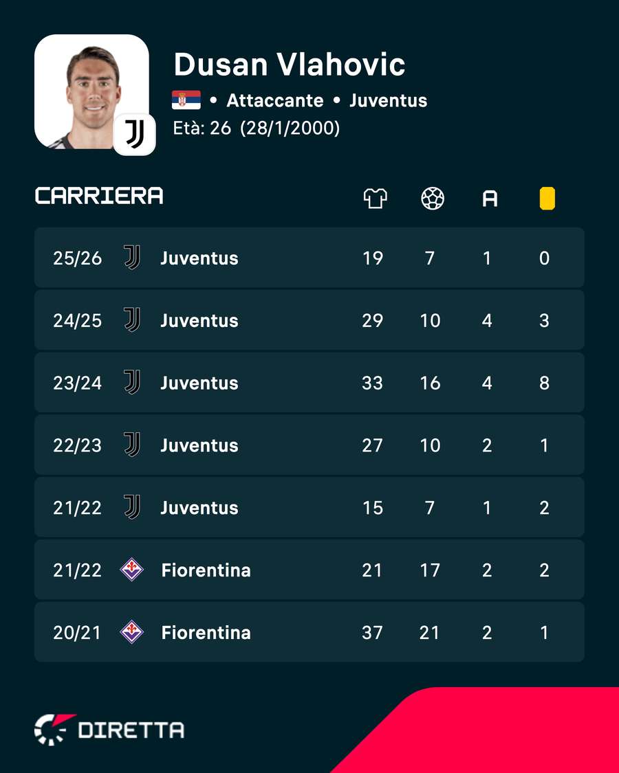 La carriera di Vlahovic La carriera di Vlahovic