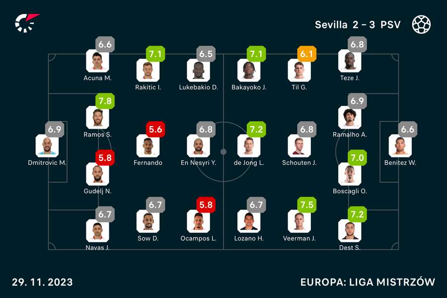 Wyjściowe składy i noty za mecz Sevilla-PSV
