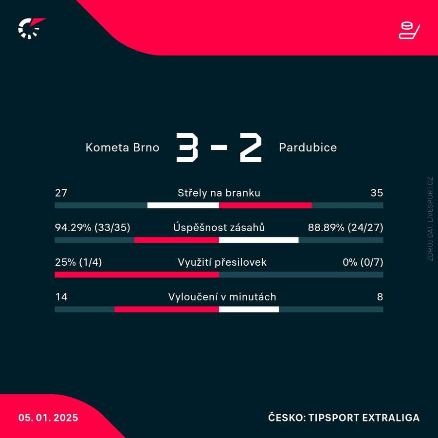 Statistiky zápasu