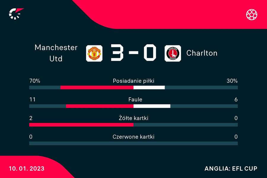 Statystyki meczu Manchester United - Charlton Athletic