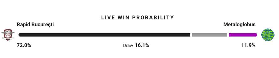 Probabilitate victorie