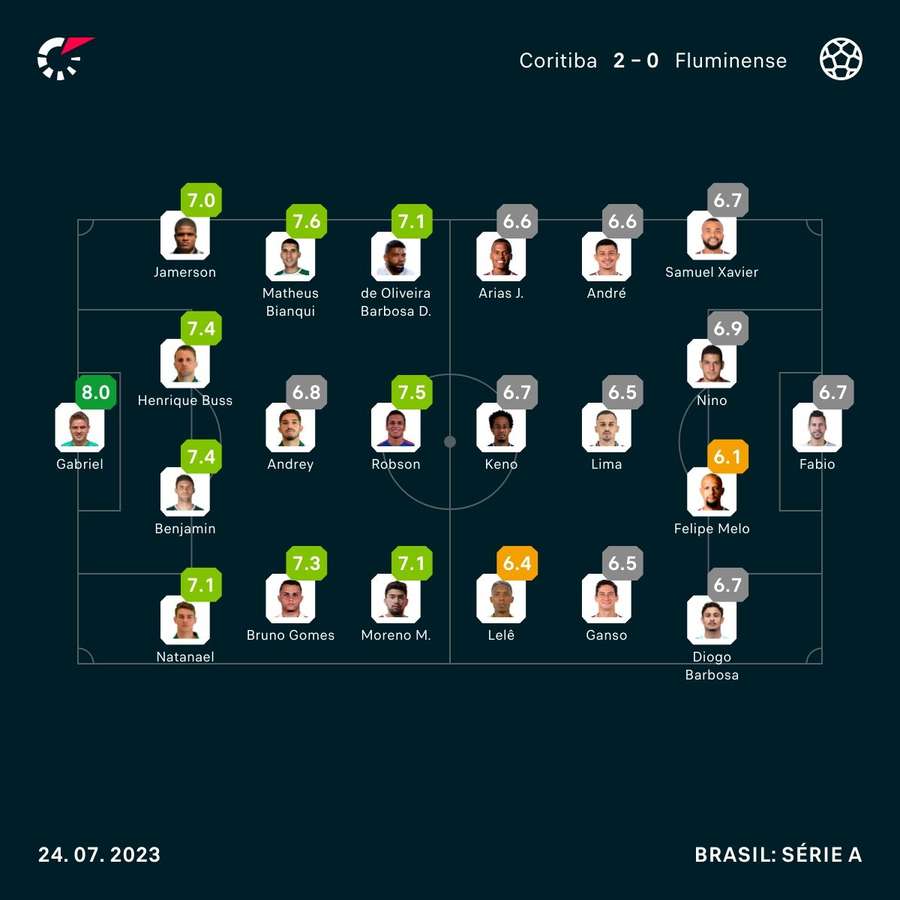 As notas dos jogadores de Coritiba e Fluminense após a partida As notas dos jogadores de Coritiba e Fluminense após a partida