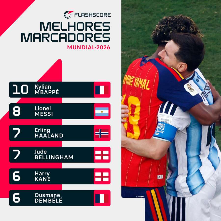 Messi, abraçado a Yamal, foi o segundo melhor marcador da prova Messi, abraçado a Yamal, foi o segundo melhor marcador da prova
