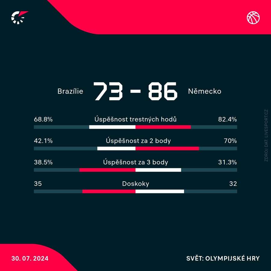 Statistiky zápasu