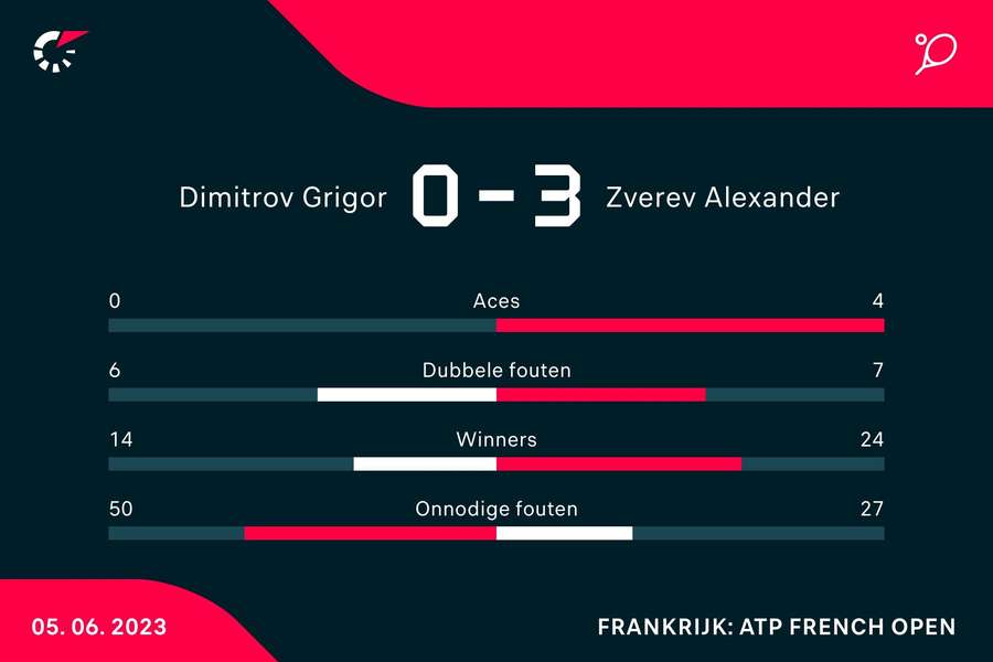 Statistieken van de wedstrijd tussen Grigor Dimitrov en Alexander Zverev