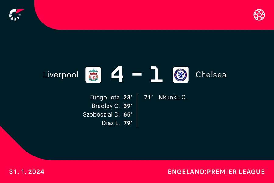 Goalgetters Liverpool - Chelsea