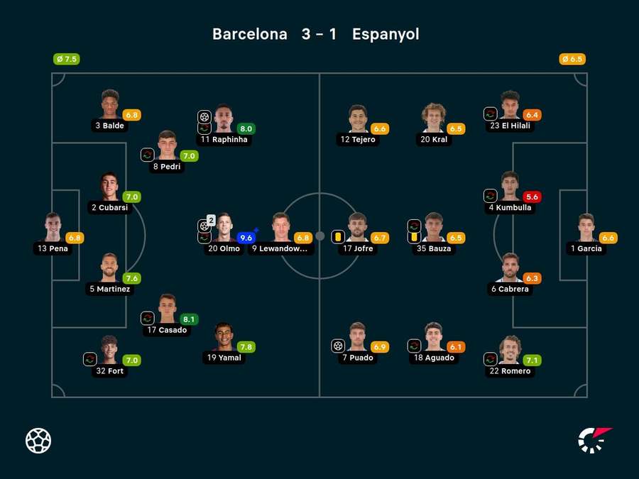 As notas dos jogadores titulares de Barcelona e Espanyol na partida