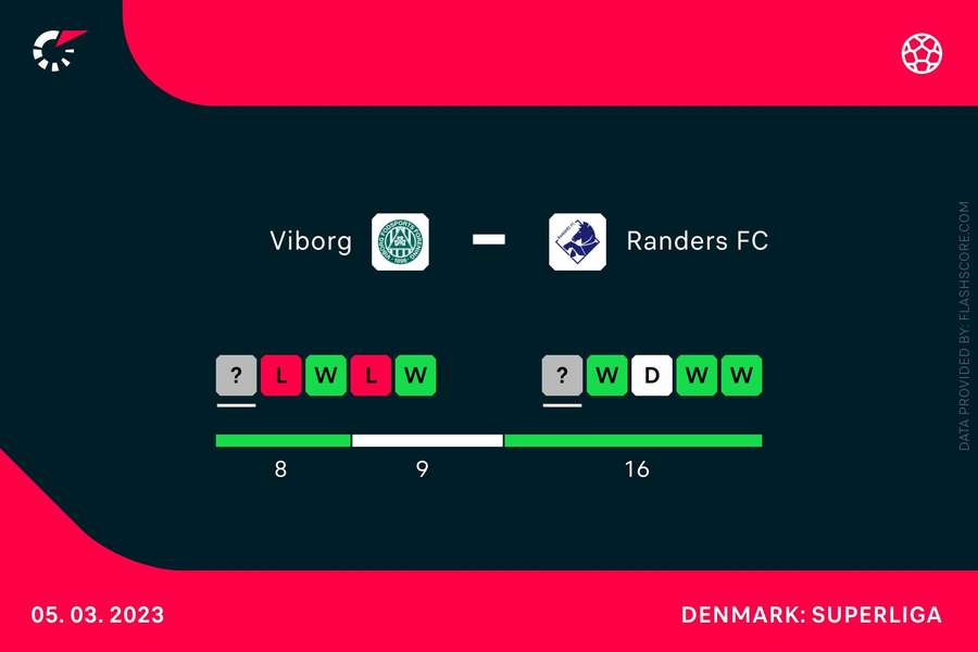 Viborg - Randers